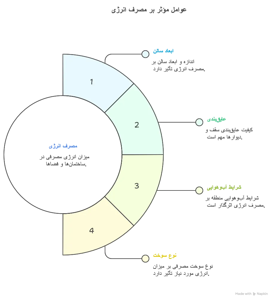 عوامل مؤثر بر مصرف انرژی در جت هیتر- جت هیتر کم مصرف